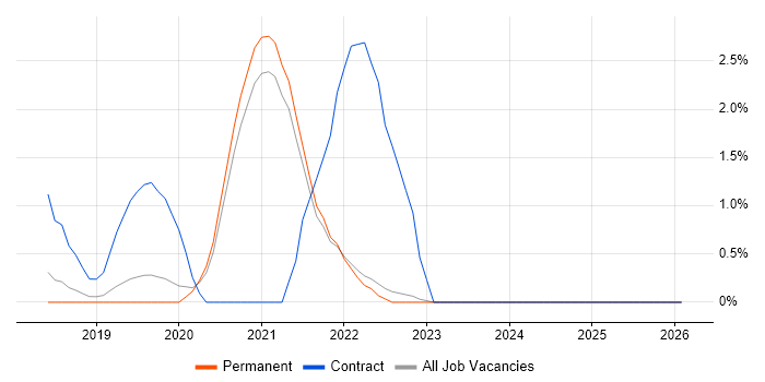 Data Ingestion job vacancy trend in Guildford