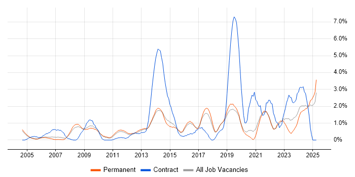 Job vacancy trend for Data Management in Guildford