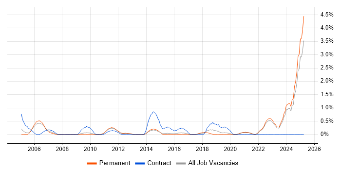 Job vacancy trend for Data Manager in Guildford