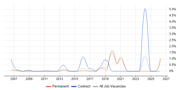 Data Mapping job vacancy trend in Guildford