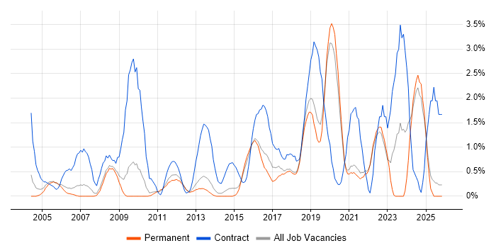 Data Migration job vacancy trend in Guildford