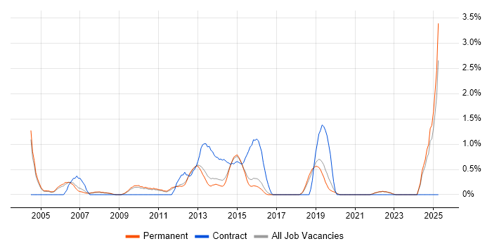 Job vacancy trend for Data Mining in Guildford Job vacancy trend for Data Mining in Guildford