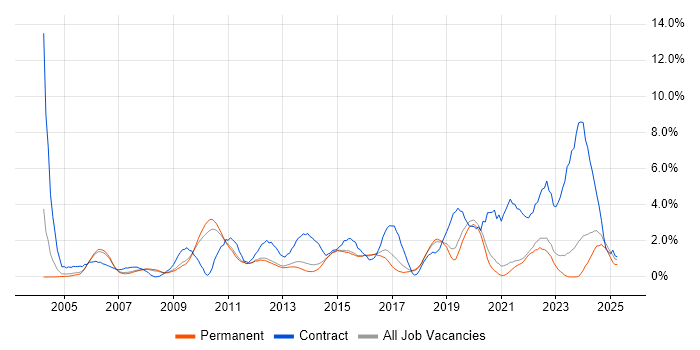 Job vacancy trend for Data Modelling in Guildford