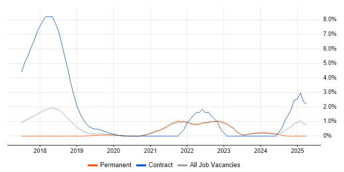 Job vacancy trend for Data Pipeline in Guildford Job vacancy trend for Data Pipeline in Guildford