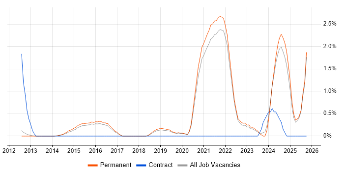 Data Privacy job vacancy trend in Guildford