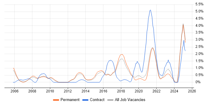 Job vacancy trend for Data Protection in Guildford