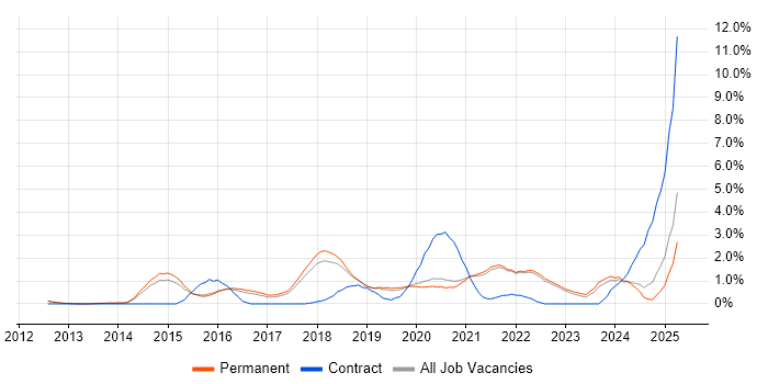 Job vacancy trend for Data Science in Guildford
