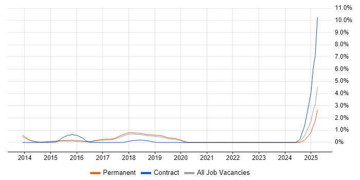 Job vacancy trend for Data Scientist in Guildford