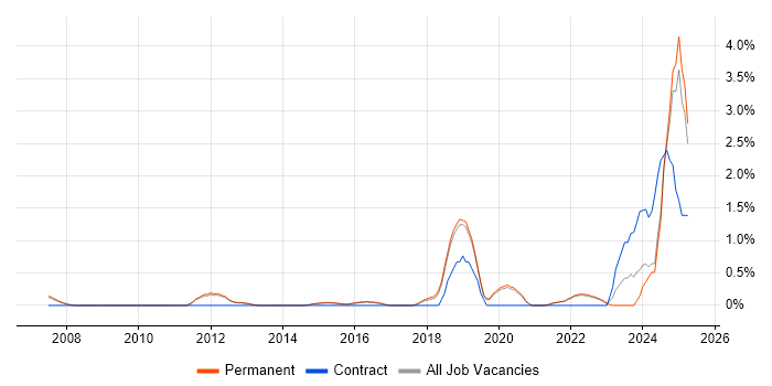 Job vacancy trend for Data Strategy in Guildford