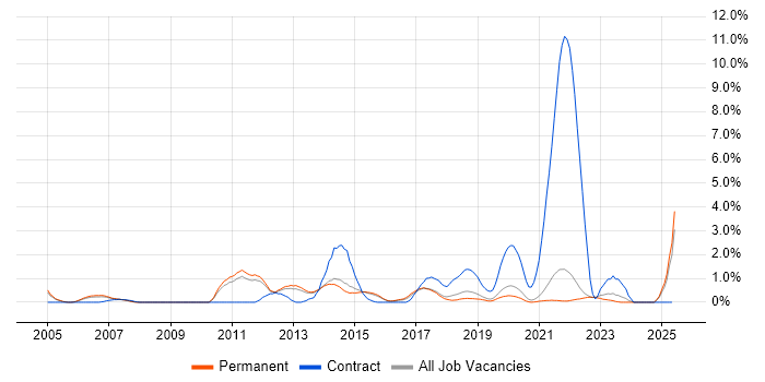 Job vacancy trend for Data Structures in Guildford