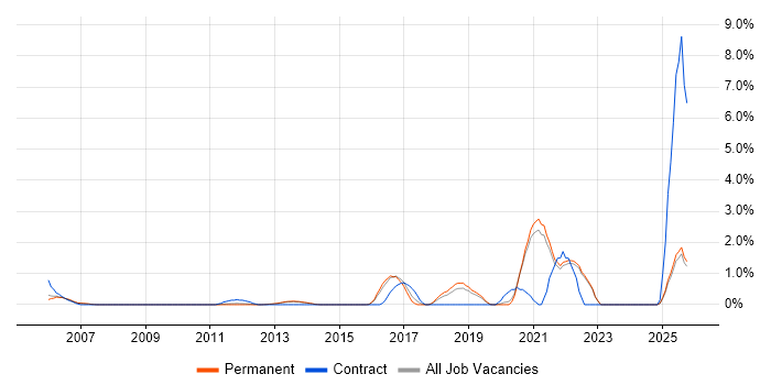 Data Transformation job vacancy trend in Guildford