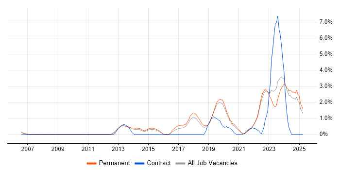 Job vacancy trend for Data Visualisation in Guildford Job vacancy trend for Data Visualisation in Guildford