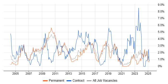 Job vacancy trend for Data Warehouse in Guildford