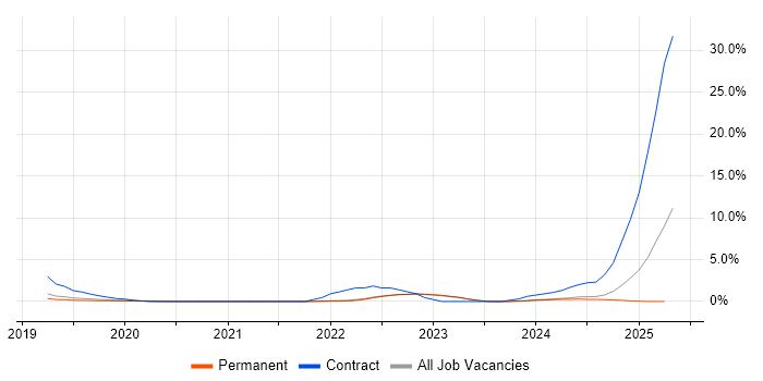 Job vacancy trend for Databricks in Guildford Job vacancy trend for Databricks in Guildford