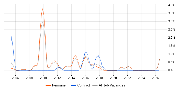 Debian job vacancy trend in Guildford