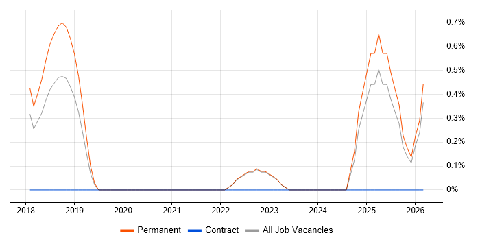 Deep Learning job vacancy trend in Guildford