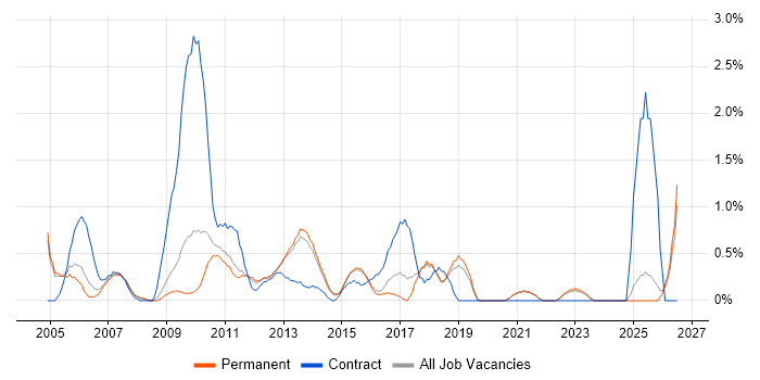 Defect Management job vacancy trend in Guildford