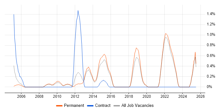 Job vacancy trend for Defect Tracking in Guildford