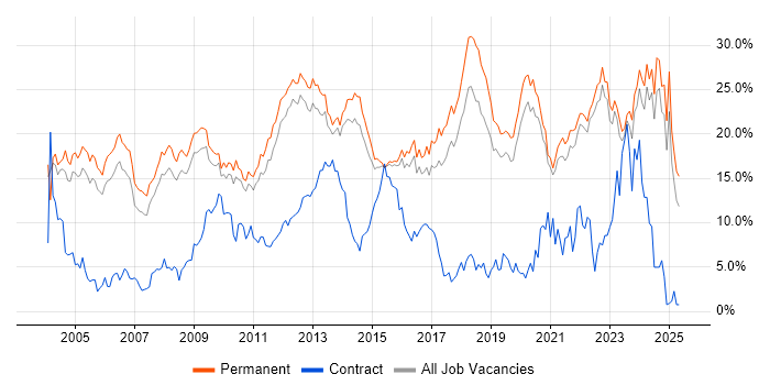 Job vacancy trend for Degree in Guildford Job vacancy trend for Degree in Guildford
