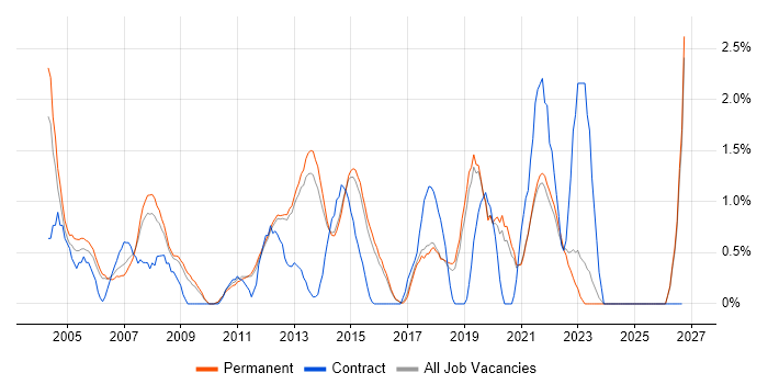 Delivery Manager job vacancy trend in Guildford