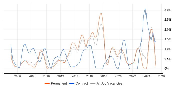 Job vacancy trend for Dell in Guildford