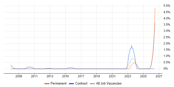 Design for Manufacturing job vacancy trend in Guildford