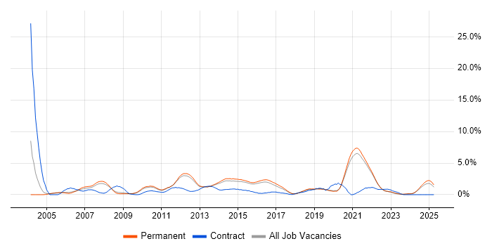 Job vacancy trend for Design Patterns in Guildford Job vacancy trend for Design Patterns in Guildford