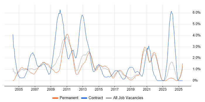 Job vacancy trend for Designer in Guildford Job vacancy trend for Designer in Guildford