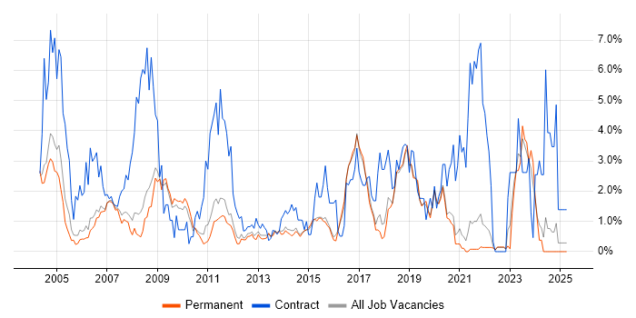 Job vacancy trend for Desktop Support in Guildford Job vacancy trend for Desktop Support in Guildford