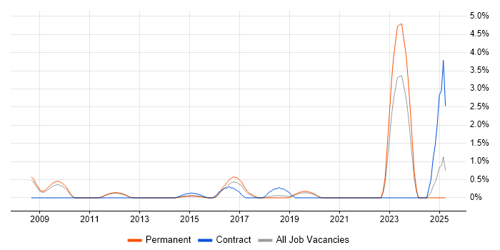 Job vacancy trend for Desktop Virtualisation in Guildford