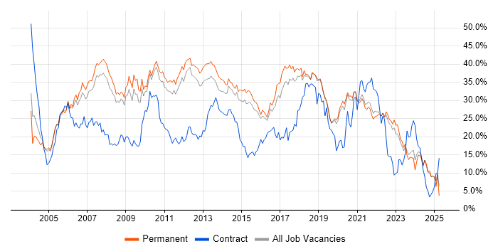 Job vacancy trend for Developer in Guildford