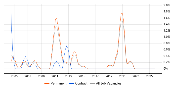 Development Team Leader job vacancy trend in Guildford