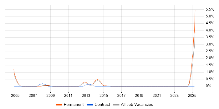 Job vacancy trend for Device Driver Development in Guildford Job vacancy trend for Device Driver Development in Guildford