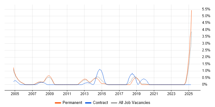 Job vacancy trend for Device Driver in Guildford Job vacancy trend for Device Driver in Guildford