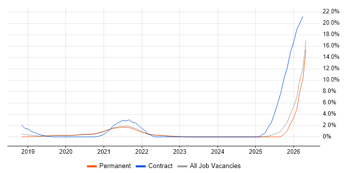 DevSecOps job vacancy trend in Guildford