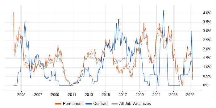 Job vacancy trend for DHCP in Guildford Job vacancy trend for DHCP in Guildford