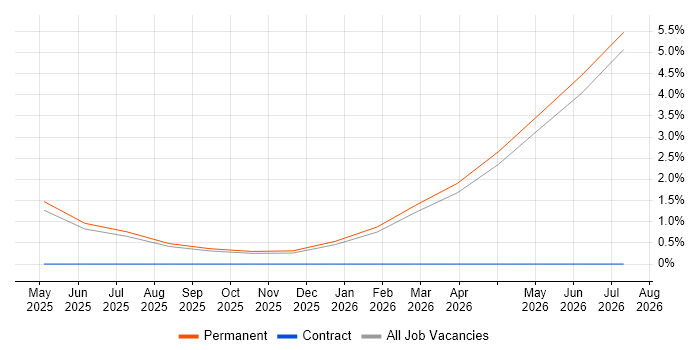 Digital Engineering job vacancy trend in Guildford