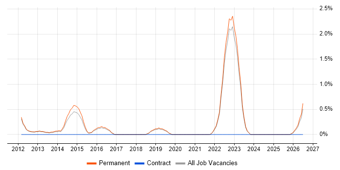 Digital Innovation job vacancy trend in Guildford