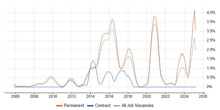 Job vacancy trend for Digital Marketing in Guildford