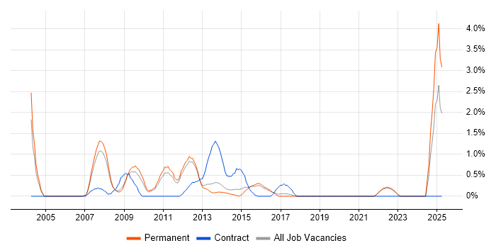 Job vacancy trend for Digital Media in Guildford