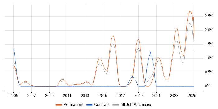 Job vacancy trend for Digital Signal Processing in Guildford Job vacancy trend for Digital Signal Processing in Guildford