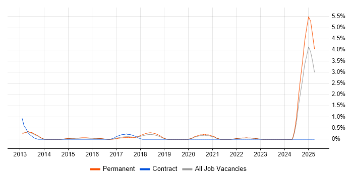 Job vacancy trend for Digital Strategy in Guildford Job vacancy trend for Digital Strategy in Guildford