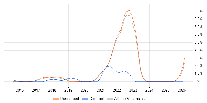 Digital Transformation Programme job vacancy trend in Guildford
