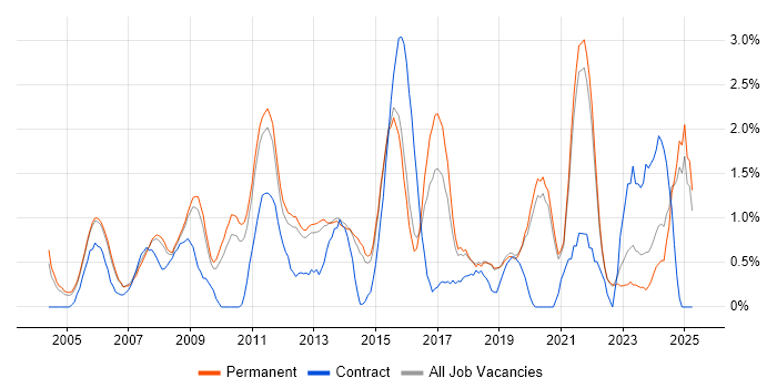 Job vacancy trend for Disaster Recovery in Guildford Job vacancy trend for Disaster Recovery in Guildford