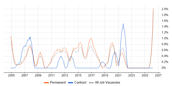 Distributed Systems job vacancy trend in Guildford