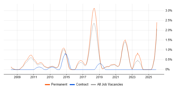 Django job vacancy trend in Guildford