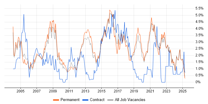 Job vacancy trend for DNS in Guildford Job vacancy trend for DNS in Guildford