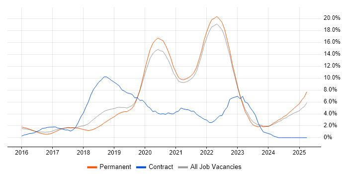 Job vacancy trend for Docker in Guildford