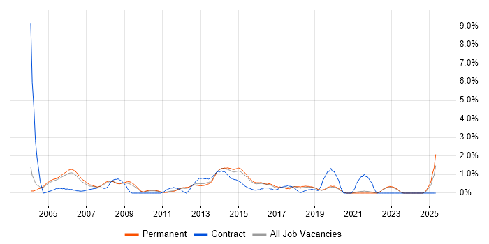 Job vacancy trend for Document Management in Guildford