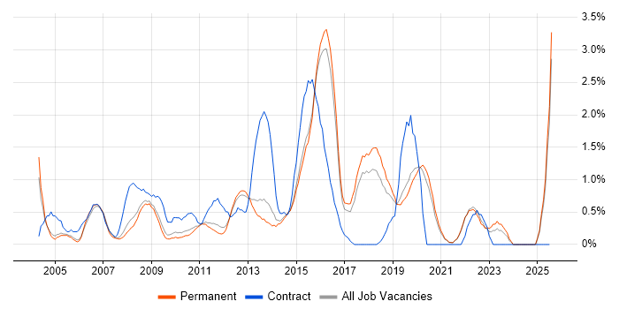 Job vacancy trend for Documentation Skills in Guildford